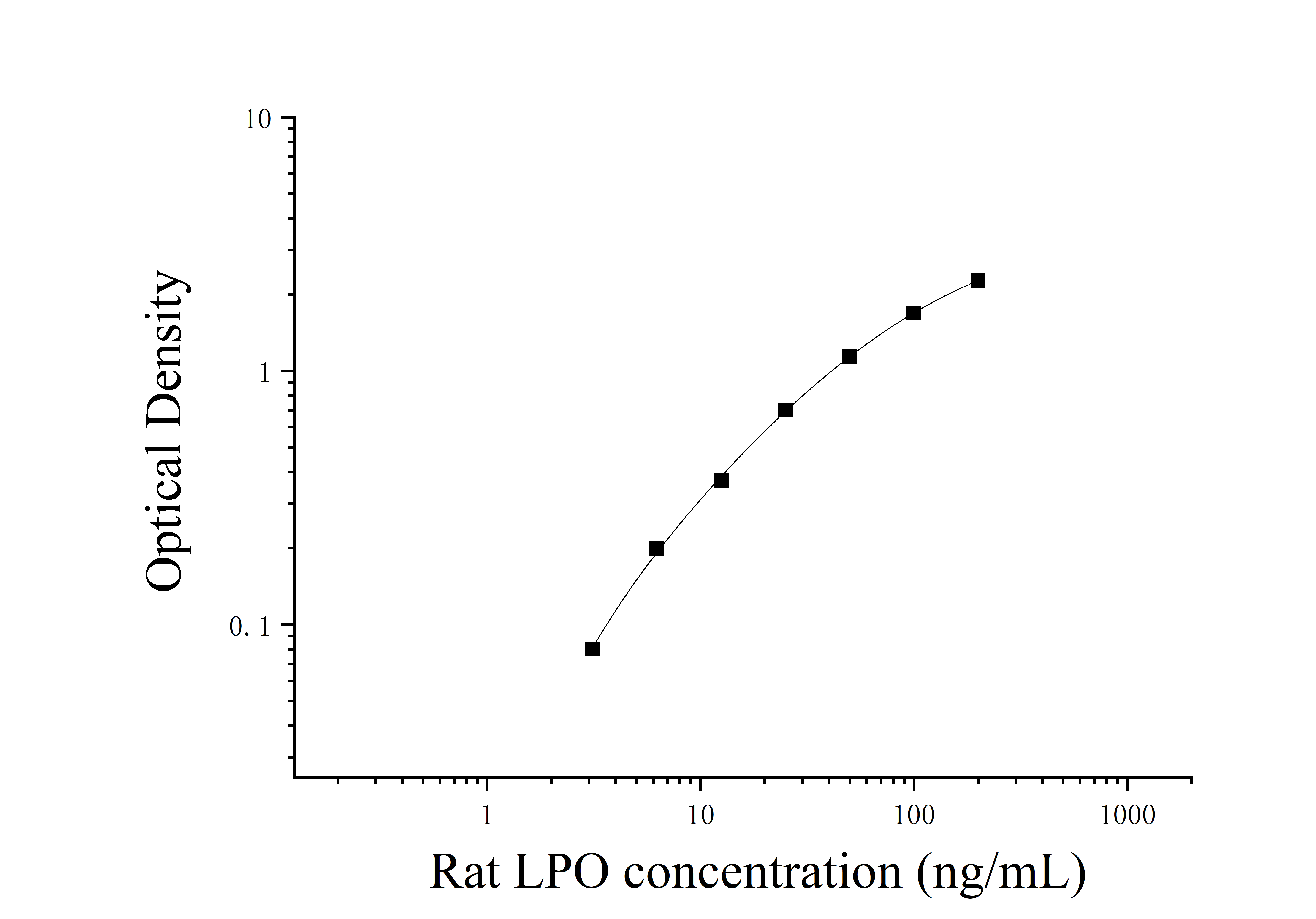 Rat Lactoperoxidase (LPO) ELISA Kit Rat Lactoperoxidase (LPO) ELISA Kit